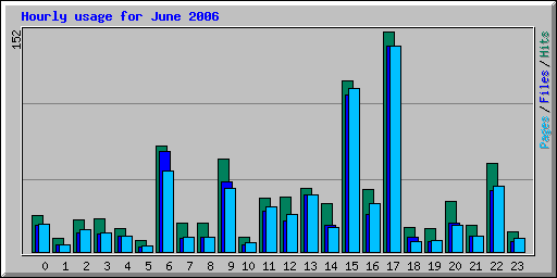 Hourly usage for June 2006