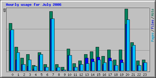 Hourly usage for July 2006