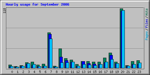 Hourly usage for September 2006