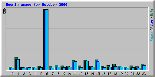 Hourly usage for October 2006