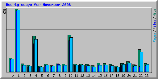 Hourly usage for November 2006
