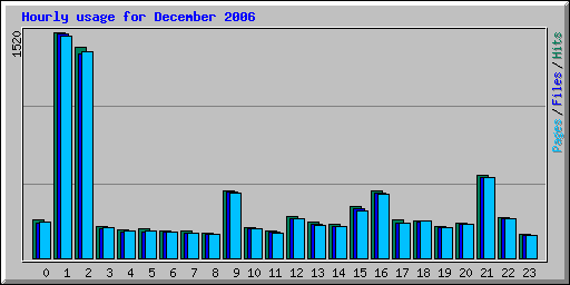 Hourly usage for December 2006