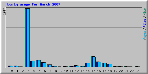 Hourly usage for March 2007