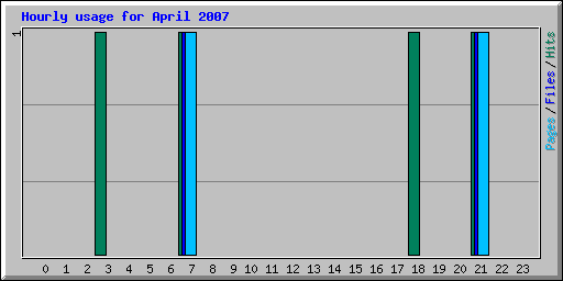Hourly usage for April 2007
