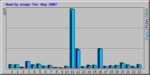 Hourly usage for May 2007