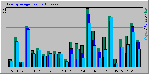 Hourly usage for July 2007