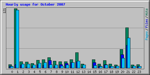 Hourly usage for October 2007
