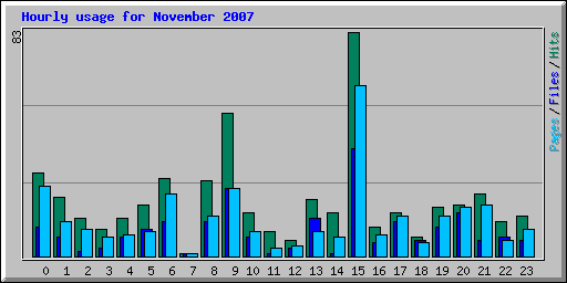 Hourly usage for November 2007