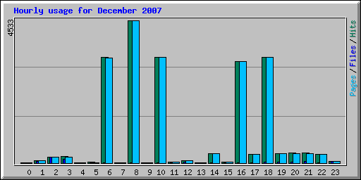 Hourly usage for December 2007