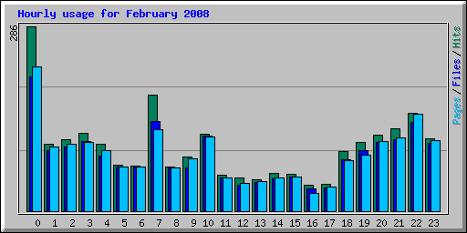 Hourly usage for February 2008