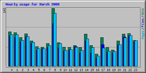Hourly usage for March 2008