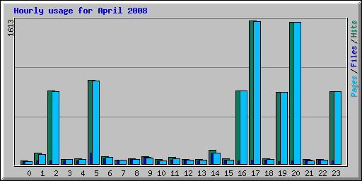 Hourly usage for April 2008