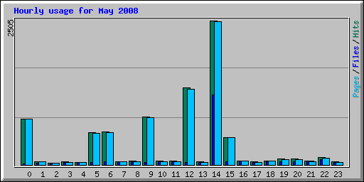 Hourly usage for May 2008