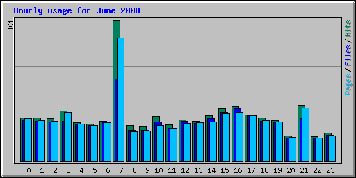 Hourly usage for June 2008