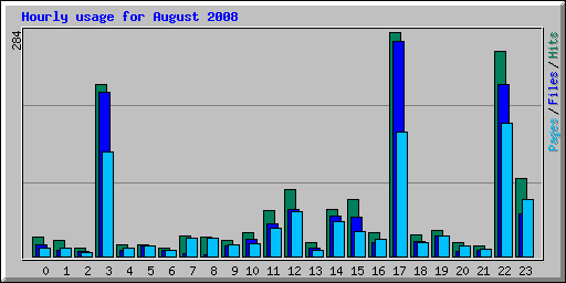 Hourly usage for August 2008