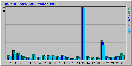 Hourly usage for October 2008