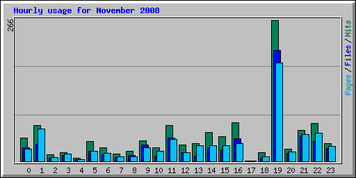 Hourly usage for November 2008