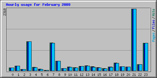 Hourly usage for February 2009