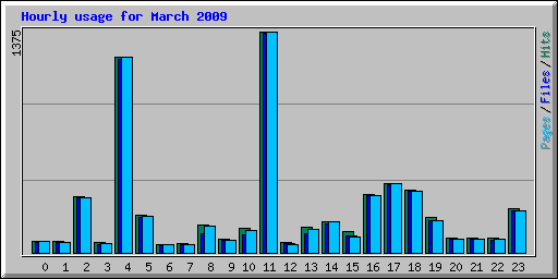 Hourly usage for March 2009