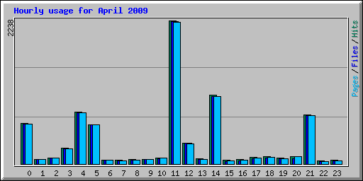 Hourly usage for April 2009