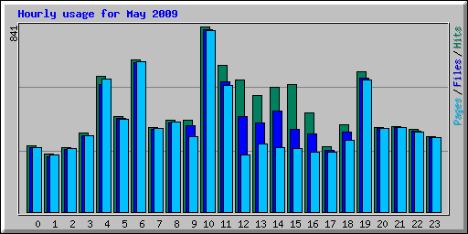 Hourly usage for May 2009