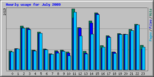 Hourly usage for July 2009