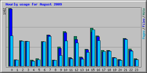 Hourly usage for August 2009