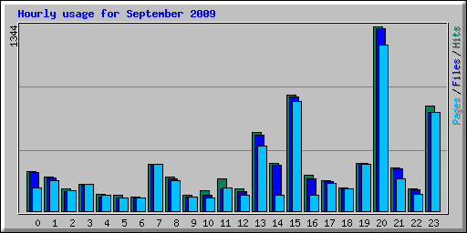 Hourly usage for September 2009