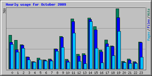 Hourly usage for October 2009