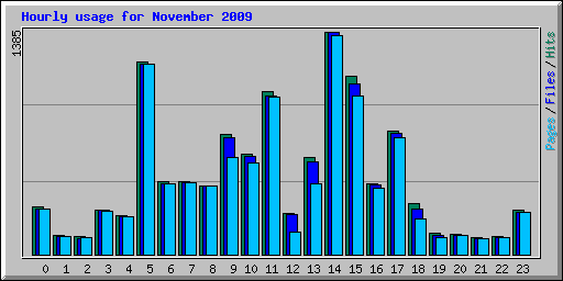 Hourly usage for November 2009