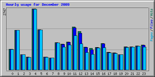 Hourly usage for December 2009