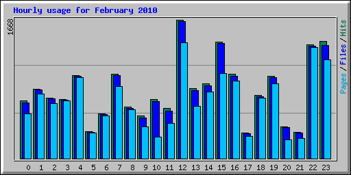 Hourly usage for February 2010
