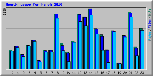 Hourly usage for March 2010