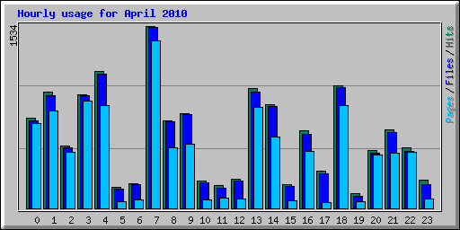 Hourly usage for April 2010