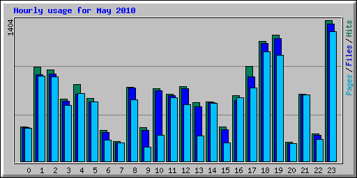 Hourly usage for May 2010