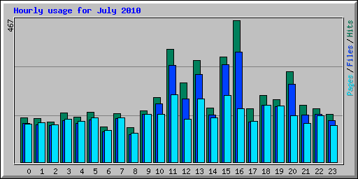Hourly usage for July 2010