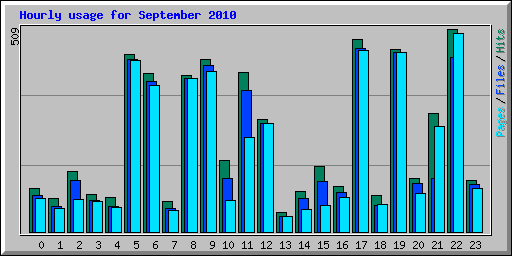 Hourly usage for September 2010