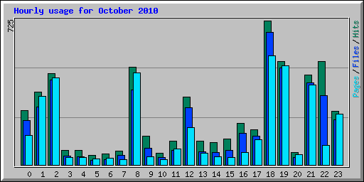 Hourly usage for October 2010