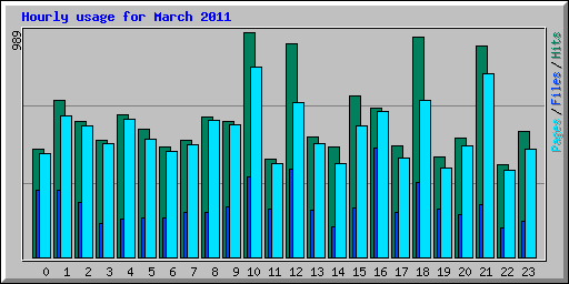 Hourly usage for March 2011
