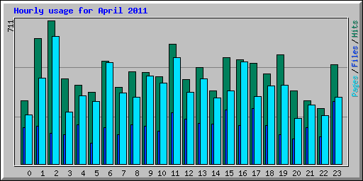 Hourly usage for April 2011