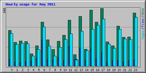 Hourly usage for May 2011