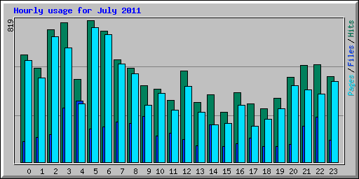 Hourly usage for July 2011