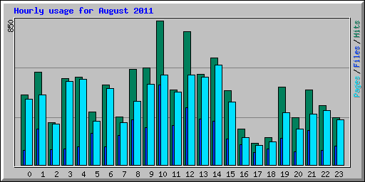 Hourly usage for August 2011