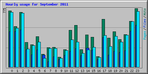 Hourly usage for September 2011