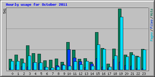 Hourly usage for October 2011