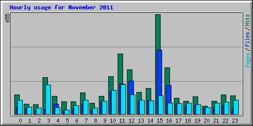 Hourly usage for November 2011