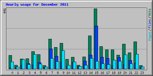 Hourly usage for December 2011
