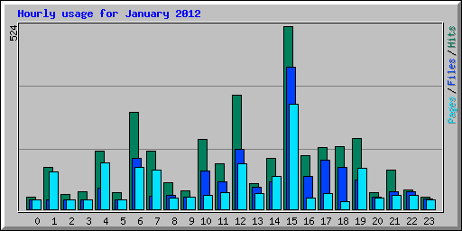 Hourly usage for January 2012