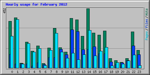 Hourly usage for February 2012