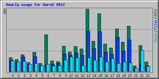 Hourly usage for March 2012